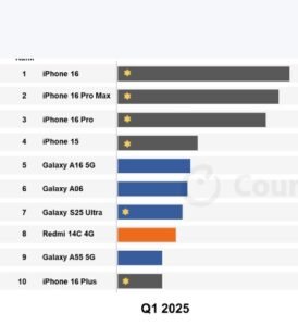 जगातला सगळ्यात जास्त विकला जाणारा स्मार्टफोन....